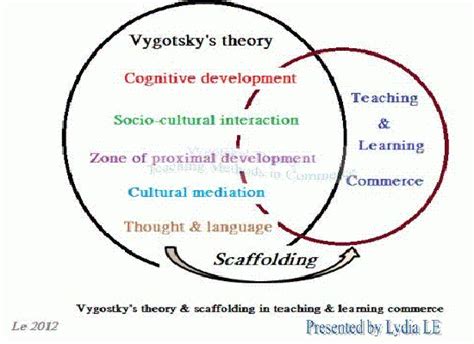  Vygotsky's Mind in Action: A Journey Through the Landscapes of Social Constructivism