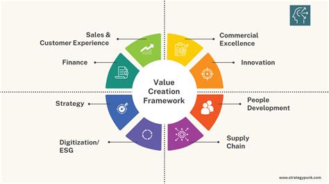  Creating Value: A Framework for Success: Unlocking Entrepreneurial Brilliance Through a Tapestry of Wisdom and Innovation