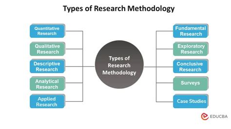  Building Blocks of Social Research: An Empowering Exploration into Methodology and Design